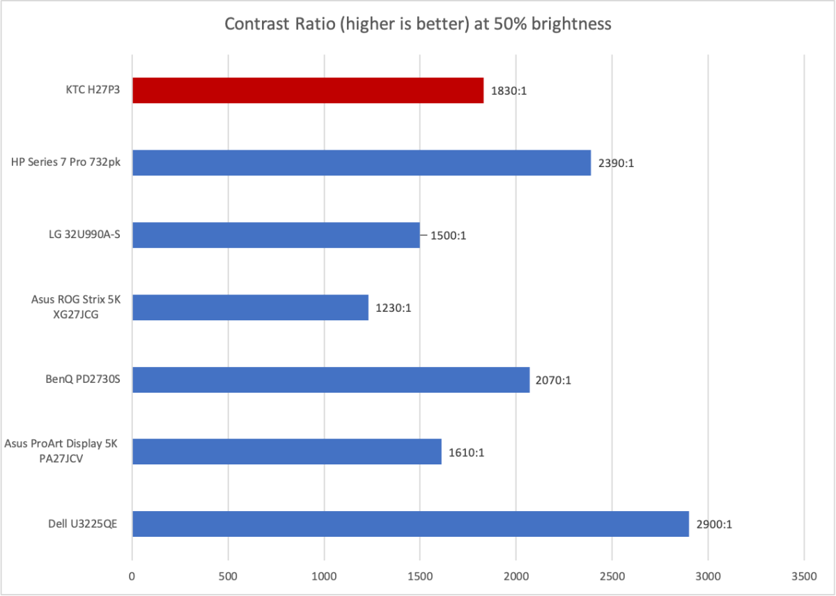 ktc h27p3 contrast