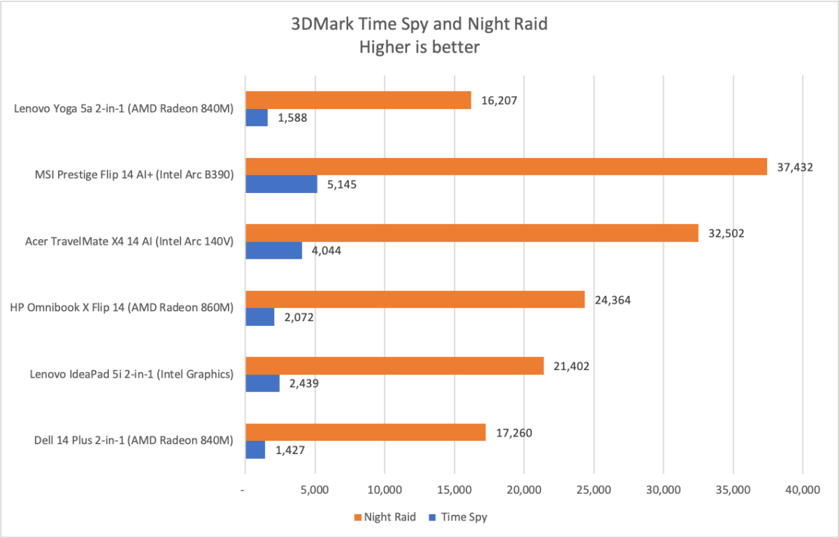 Lenovo IdeaPad 5a 2-in-1 3DMark
