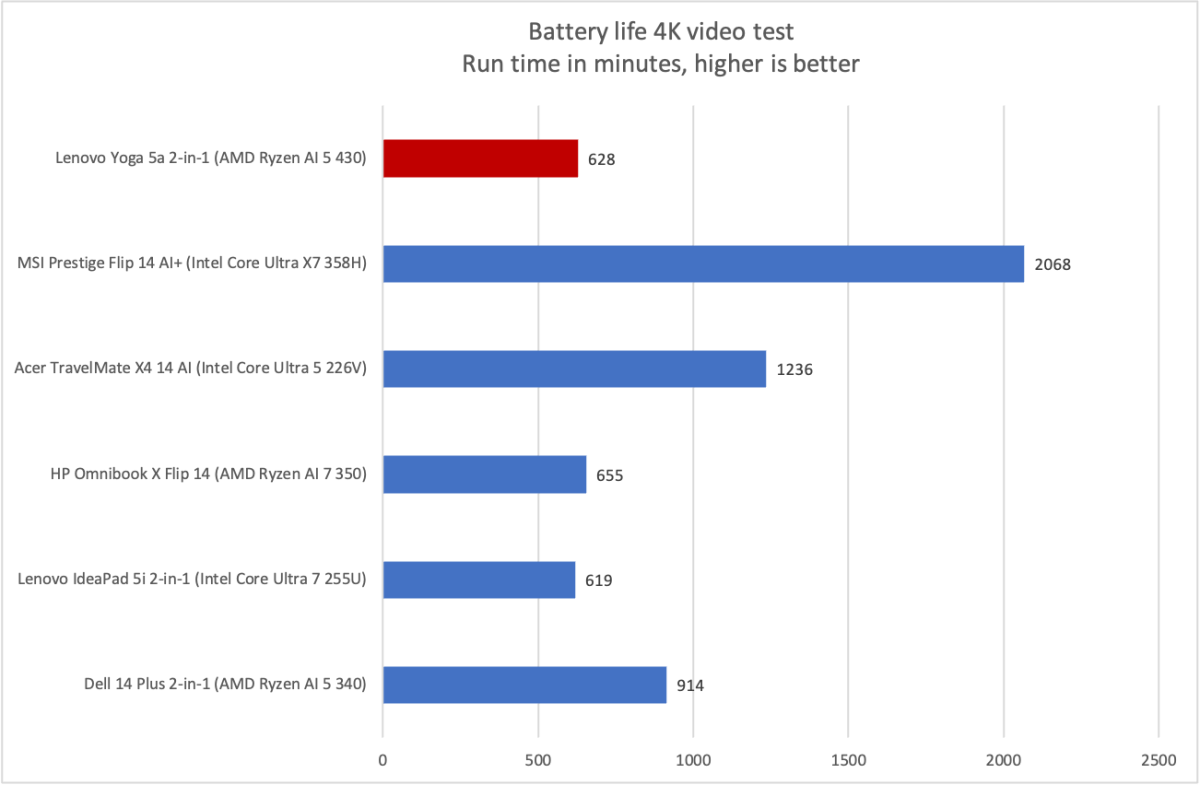 Lenovo IdeaPad 5a 2-in-1 battery life
