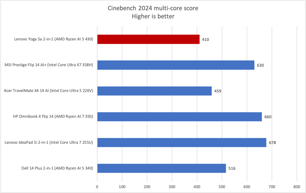 Lenovo IdeaPad 5a 2-in-1 Cinebench