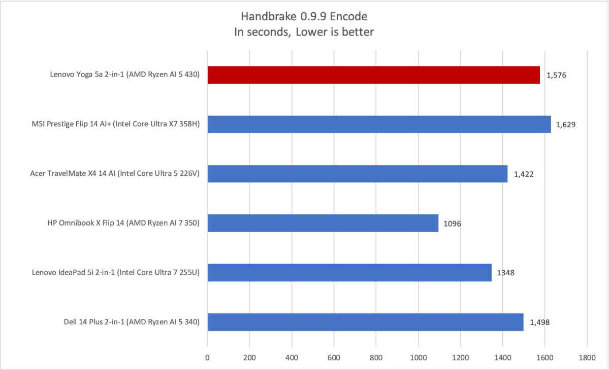 Lenovo IdeaPad 5a 2-in-1 Handbrake