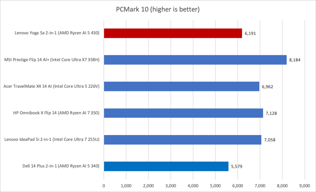 Lenovo IdeaPad 5a 2-in-1 PCMark