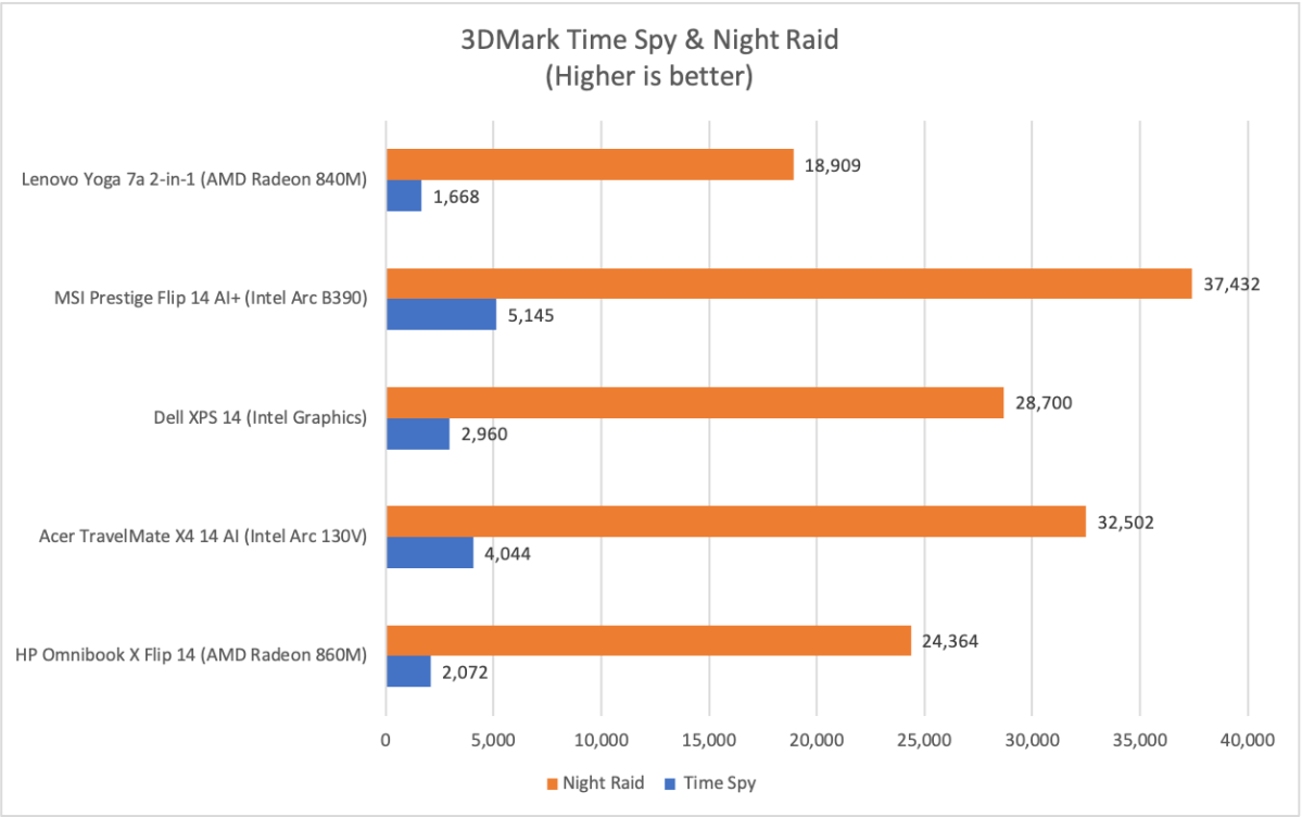 Lenovo Yoga 7a 2-in-1 3DMark