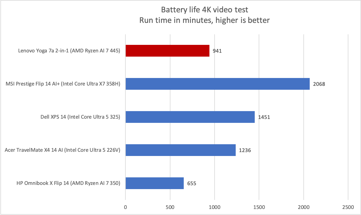 Lenovo Yoga 7a 2-in-1 battery life