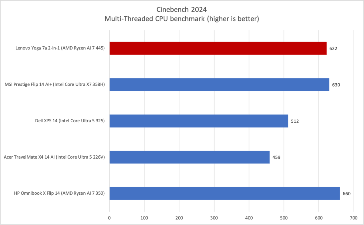 Lenovo Yoga 7a 2-in-1 Cinebench
