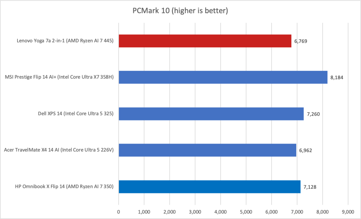 Lenovo Yoga 7a 2-in-1 PCMark