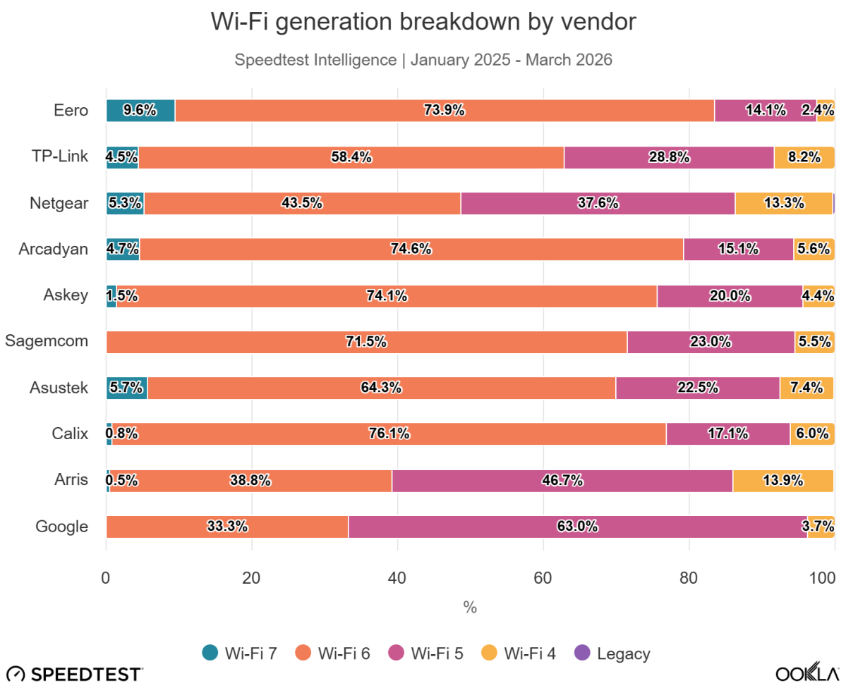 Ookla Wi-Fi router breakdown