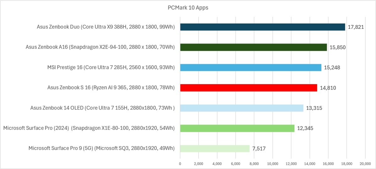 Laptop productivity PCMark 10 Apps