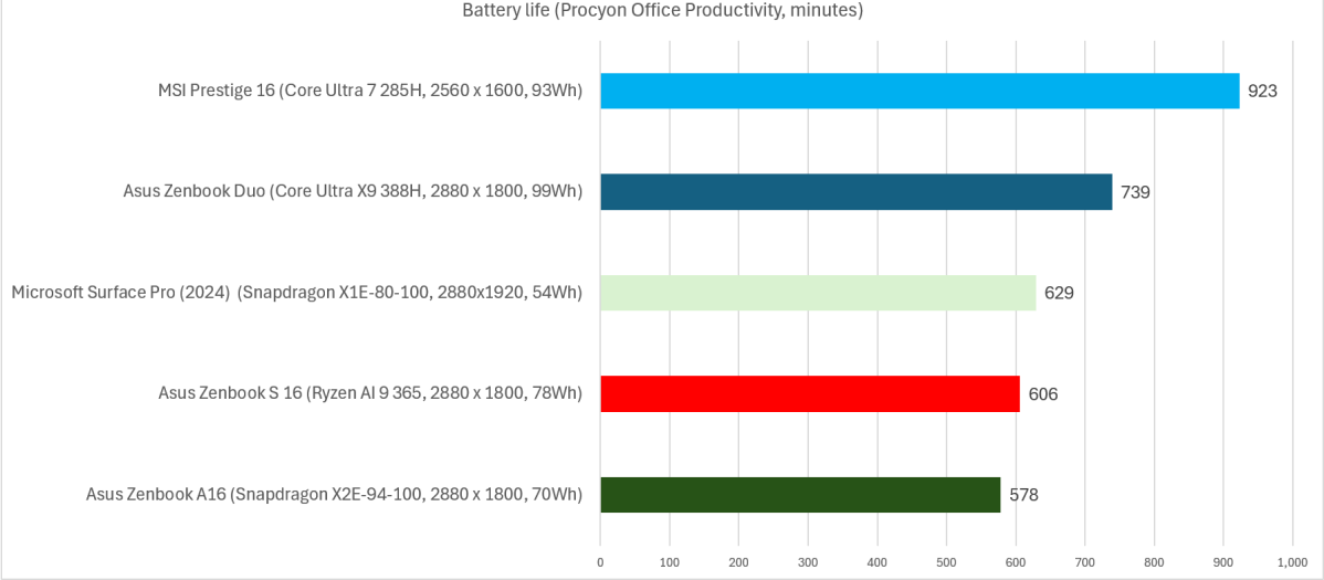 Laptop productivity battery life