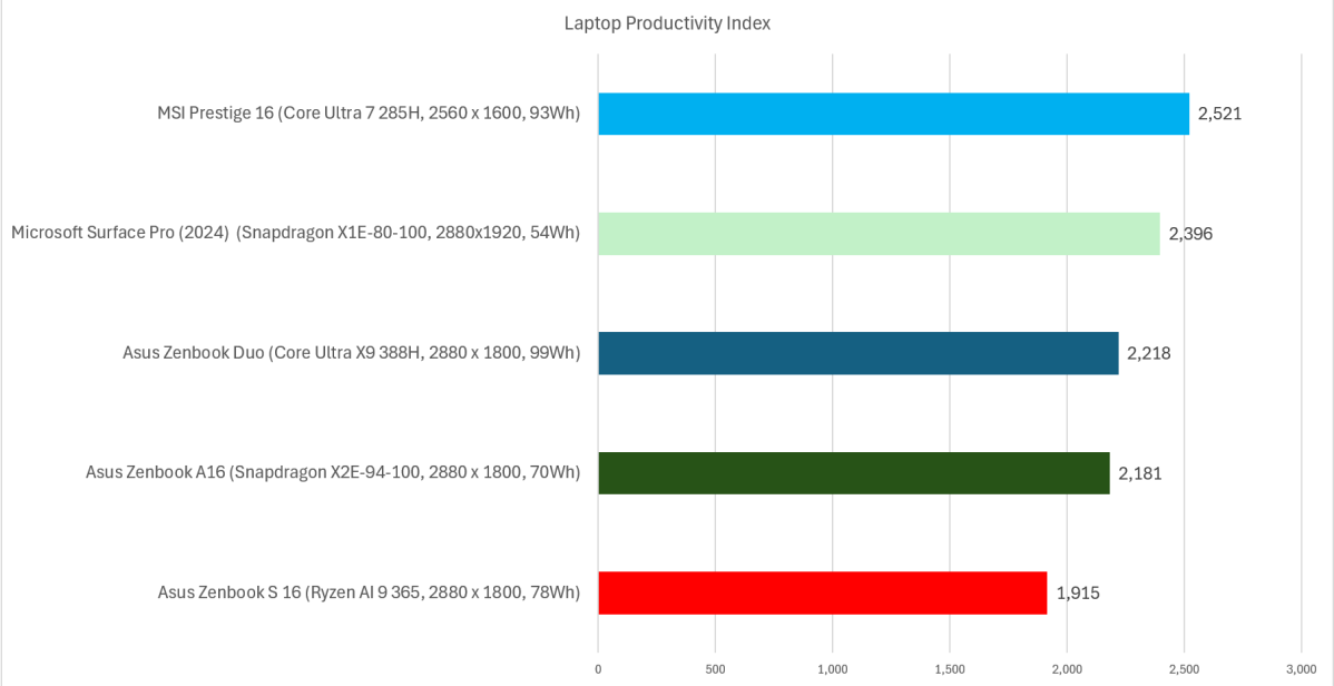 Laptop productivity productivity index