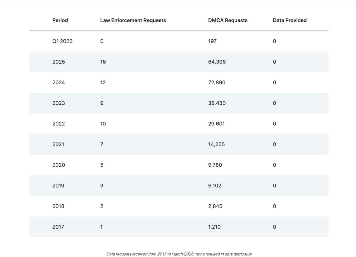 X VPN Transparency Report