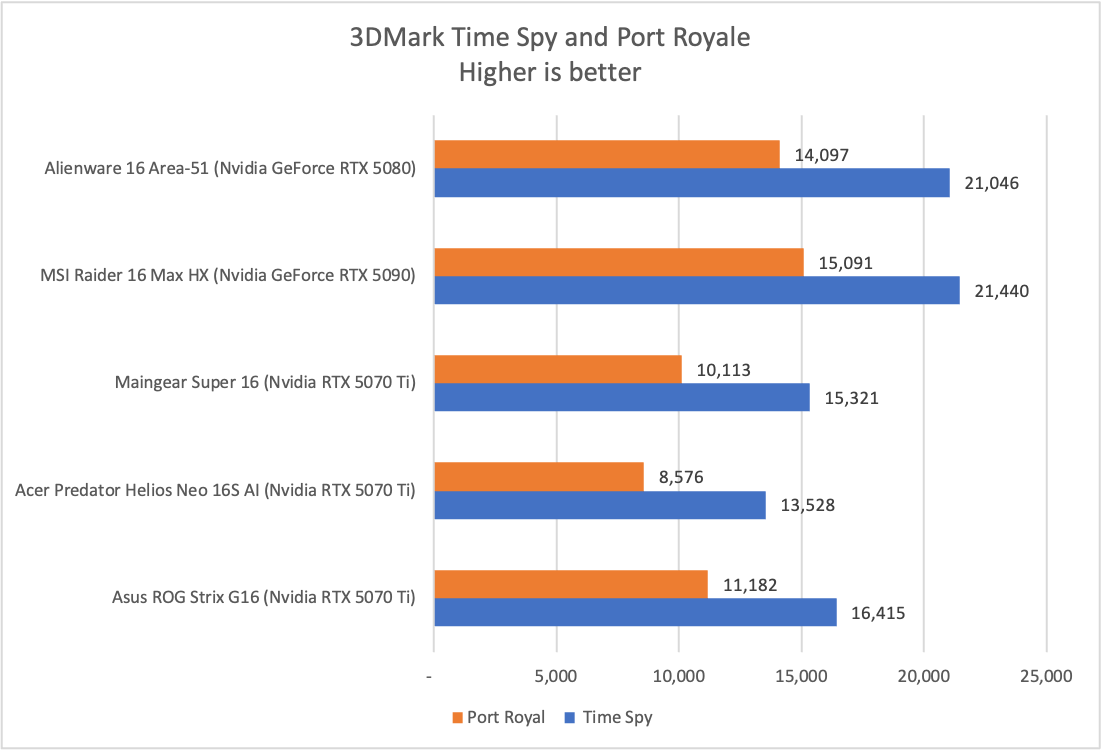 Alienware 16 Area-51 3DMark results