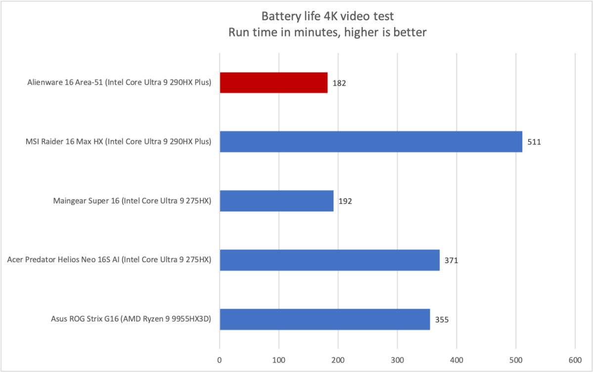 Alienware 16 Area-51 battery life results