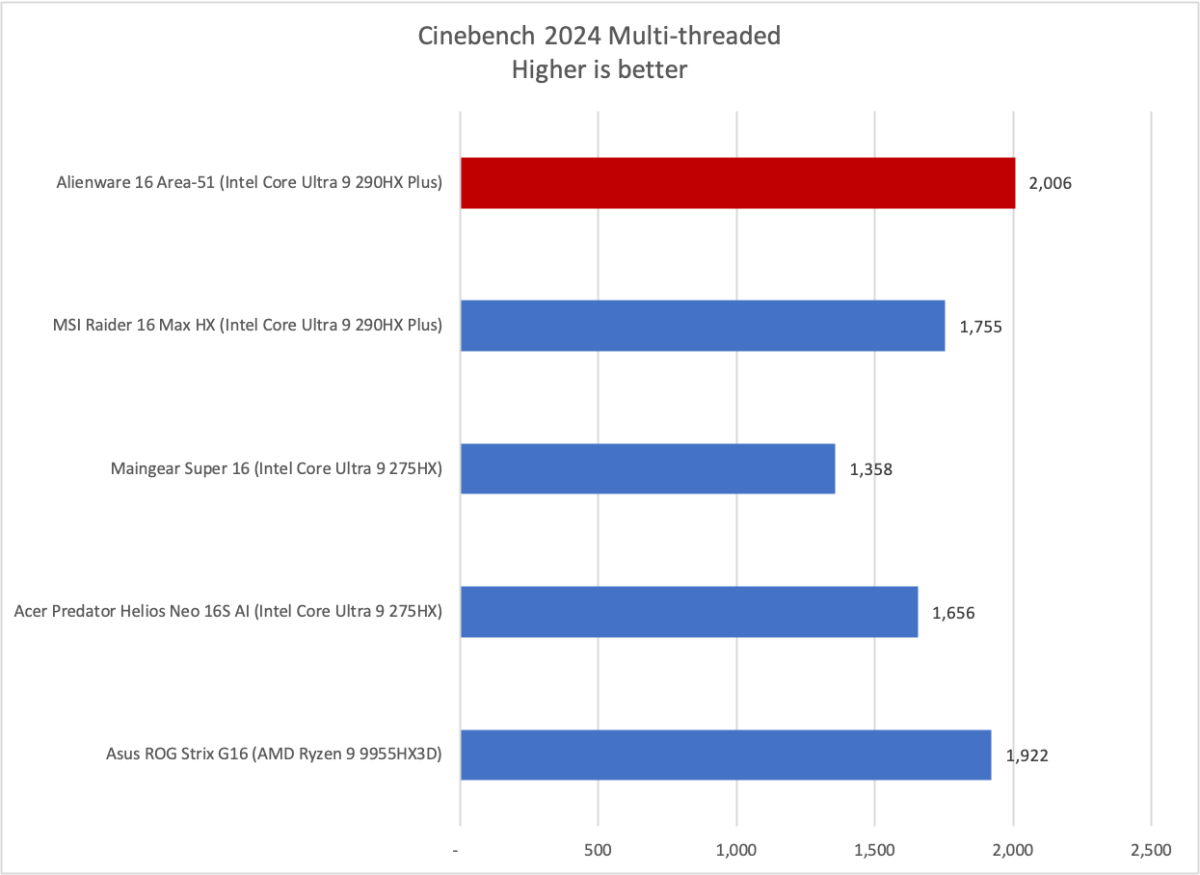 Alienware 16 Area-51 Cinebench results