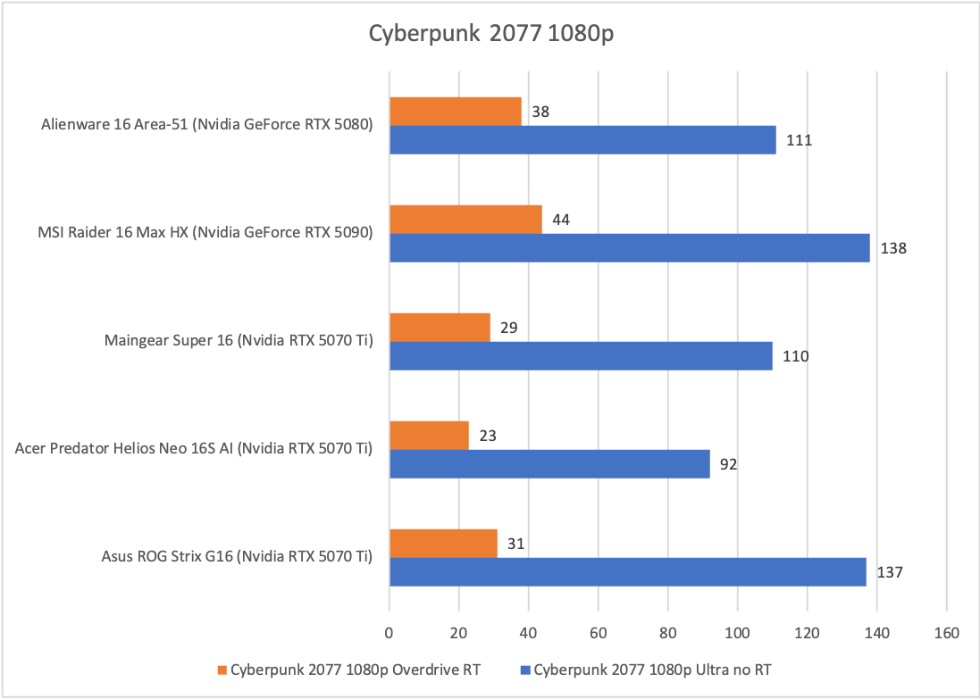Alienware 16 Area-51 Cyberpunk results