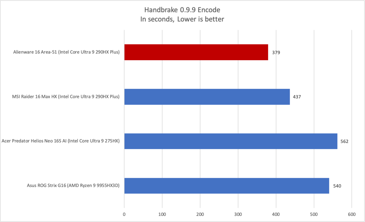 Alienware 16 Area-51 Handbrake results