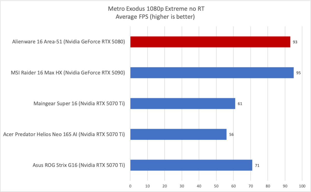 Alienware 16 Area-51 Metro Exodus results