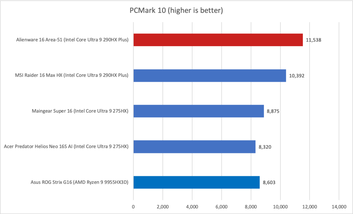 Alienware 16 Area-51 PCMark results