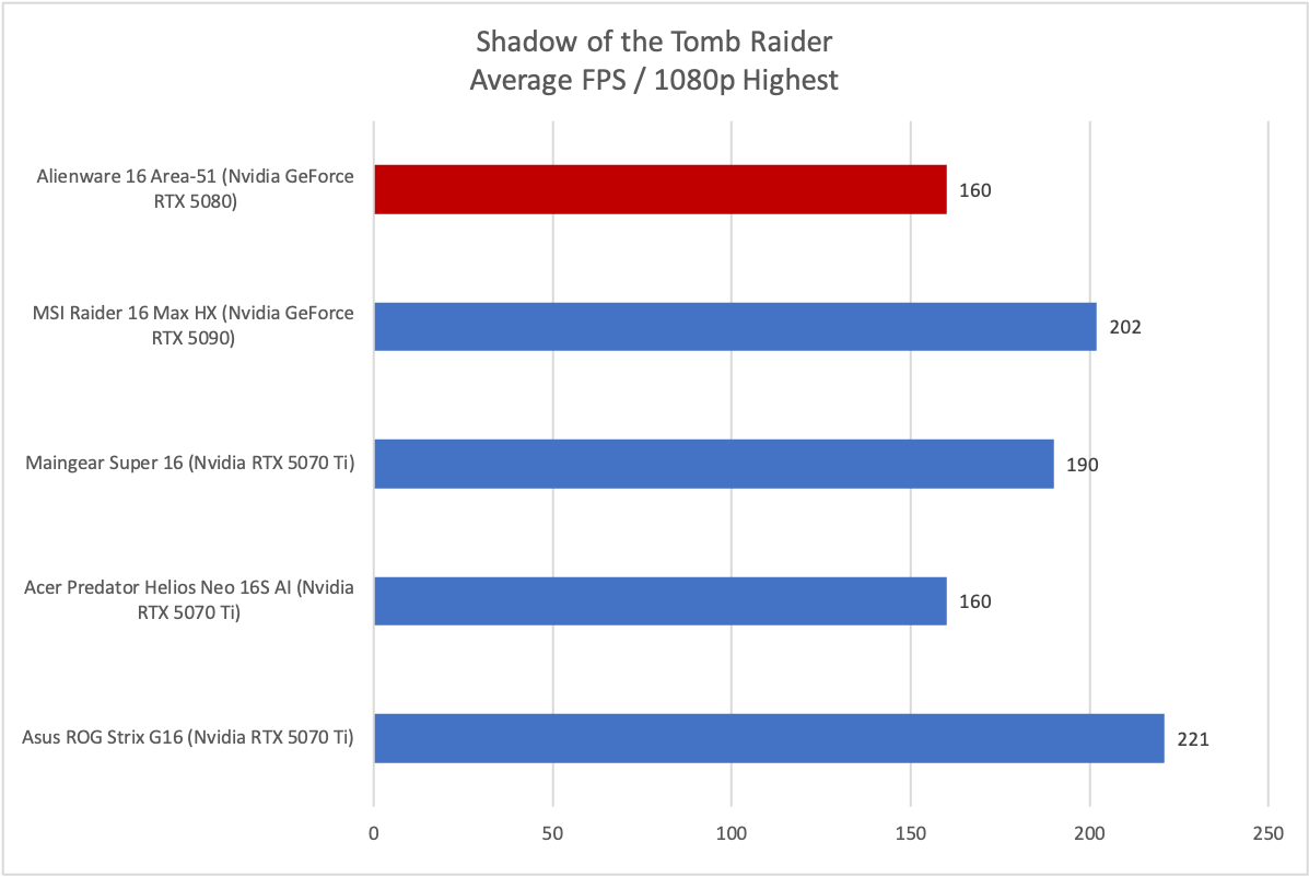 Alienware 16 Area-51 Tomb Raider results