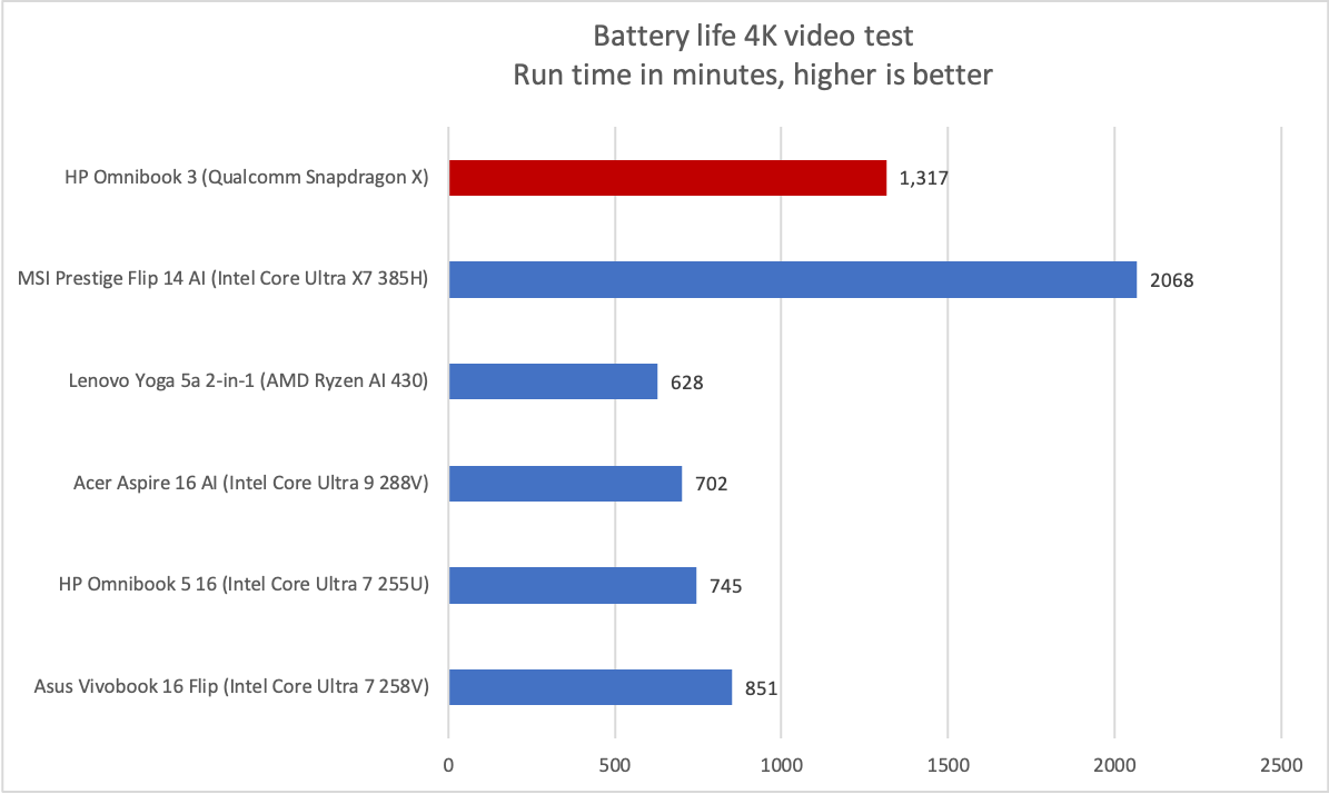 HP OmniBook 3 battery life