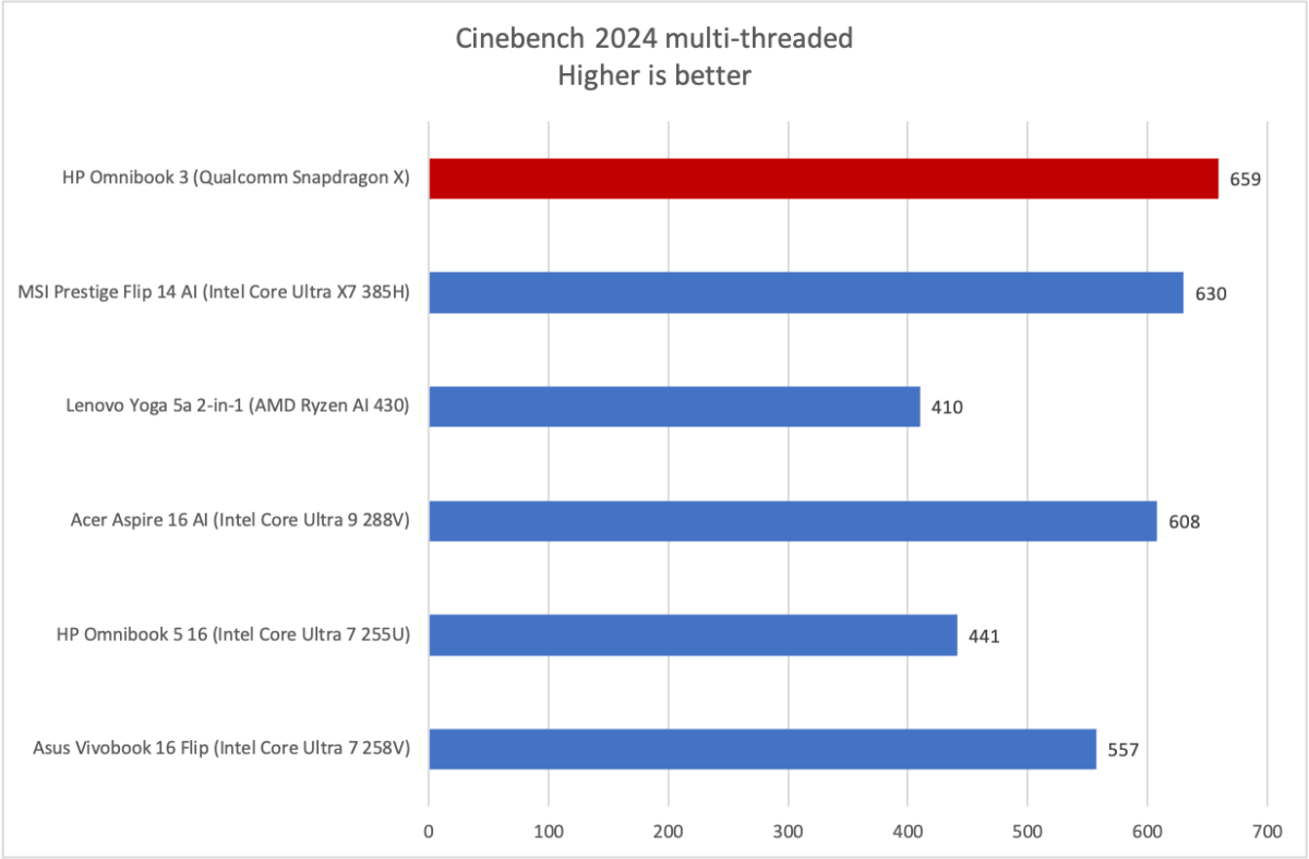 HP OmniBook 3 Cinebench