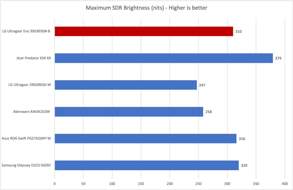 lg ultragear evo 39gx950b b brightness