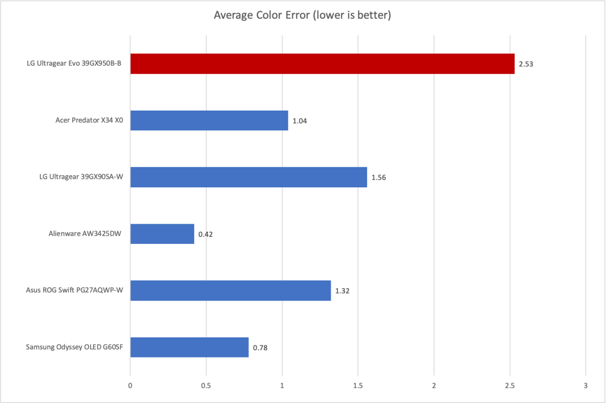 lg ultragear evo 39gx950b b color accuracy