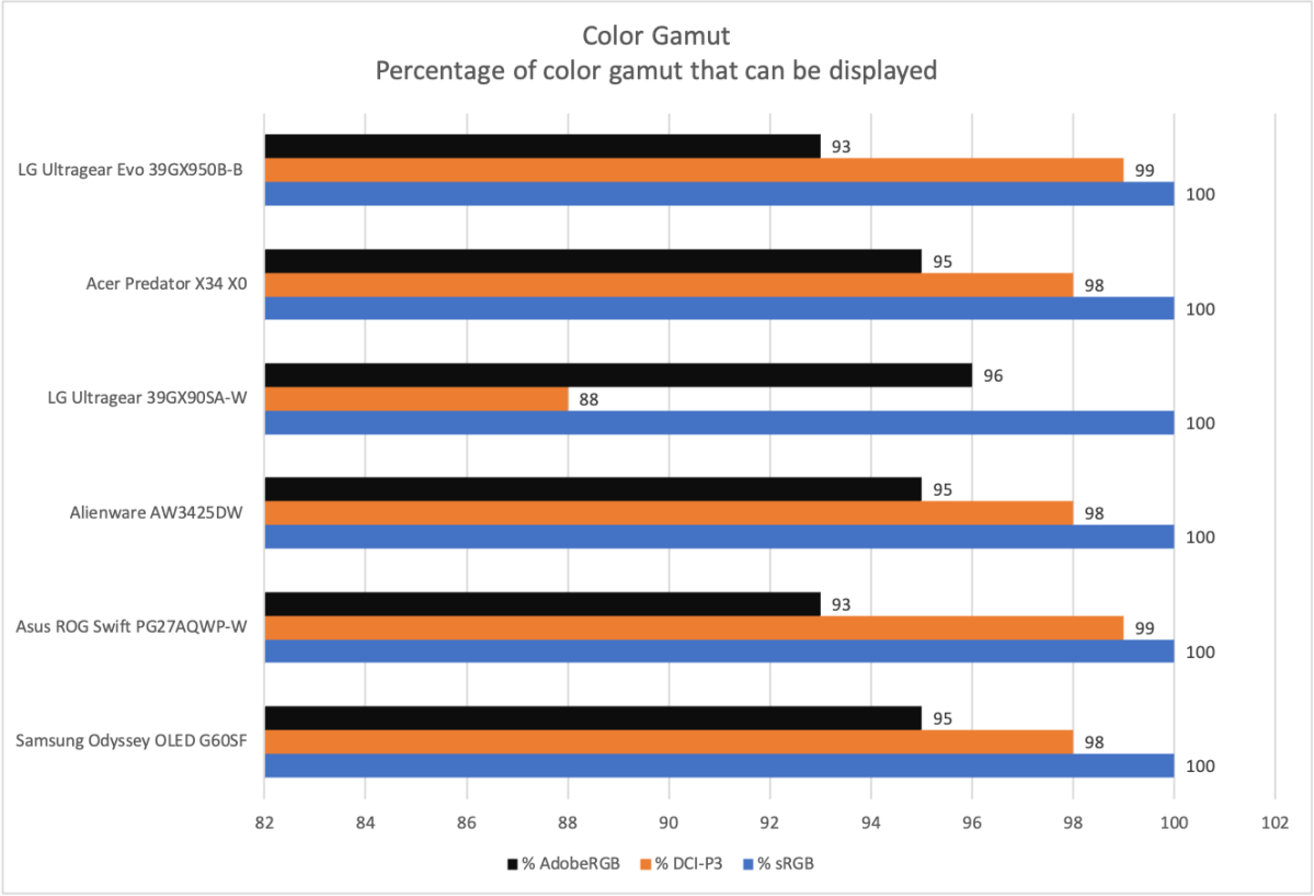 lg ultragear evo 39gx950b b color gamut