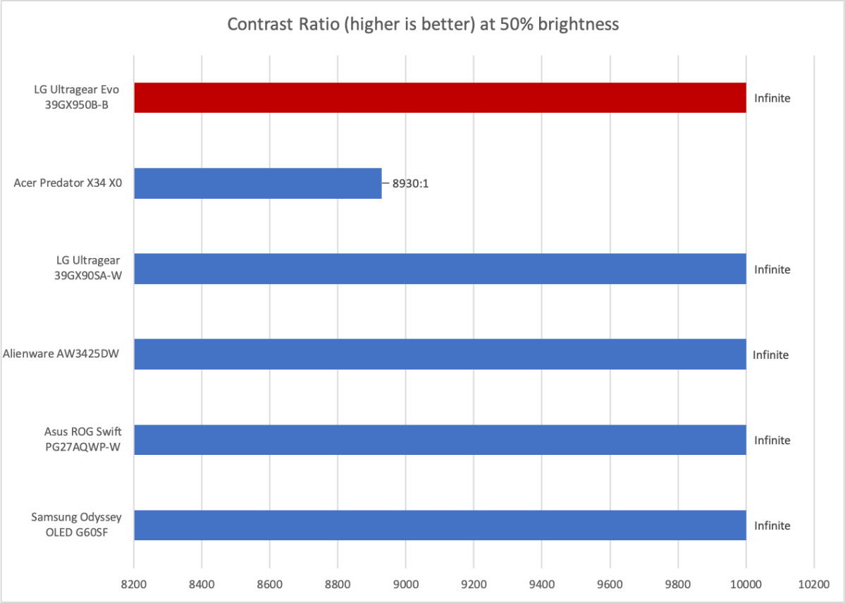 lg ultragear evo 39gx950b b contrast