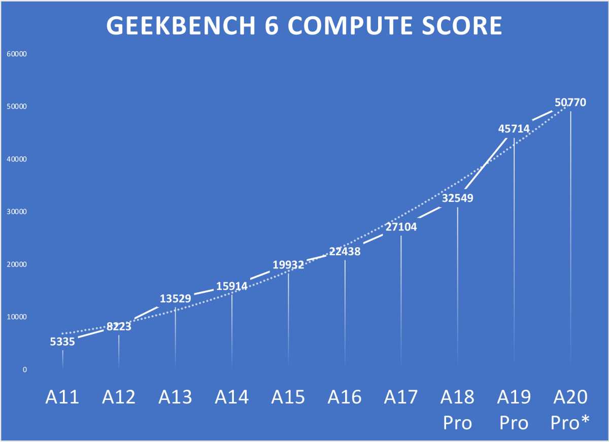 A20 preview GB6 compute