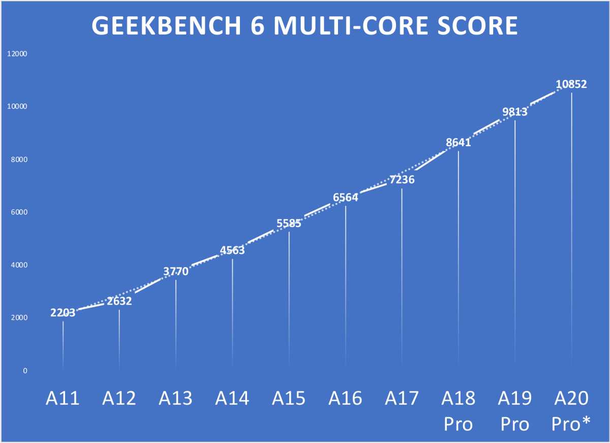 Geekbench 6 multi-core