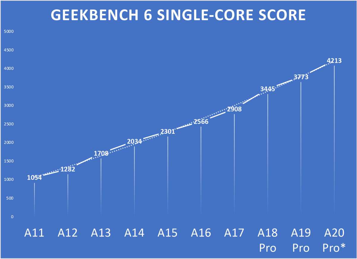 A20 Pro CPU single core