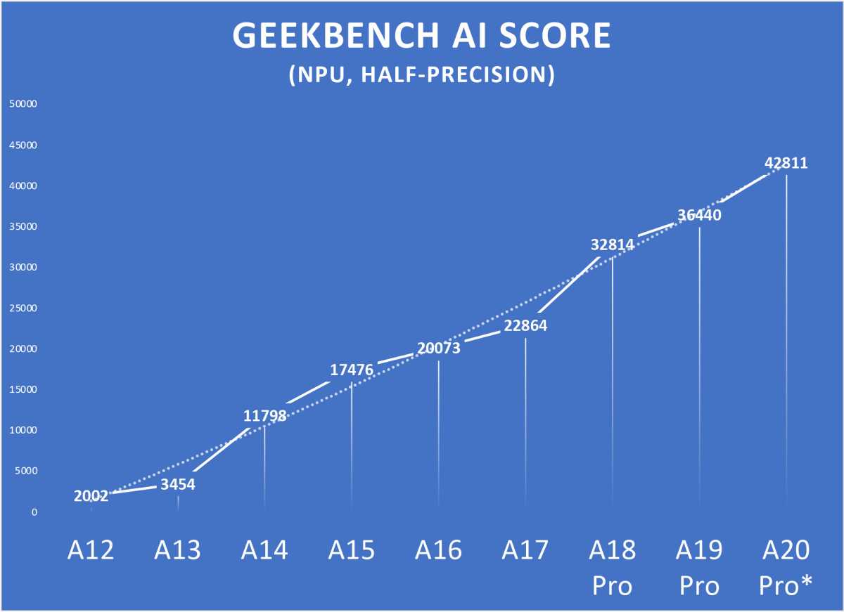 Geekbench AI