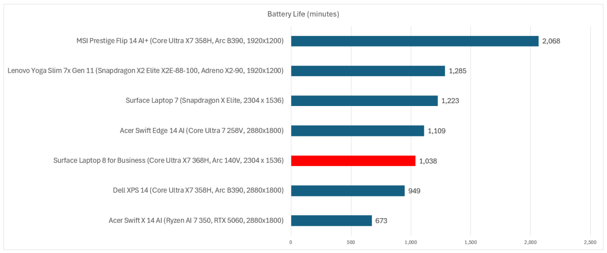 Surface Laptop 8 for Business Battery life