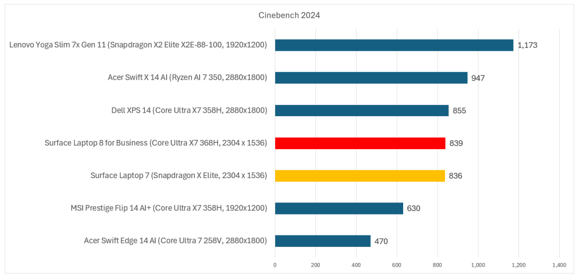 Surface Laptop 8 for Business Cinebench 2024