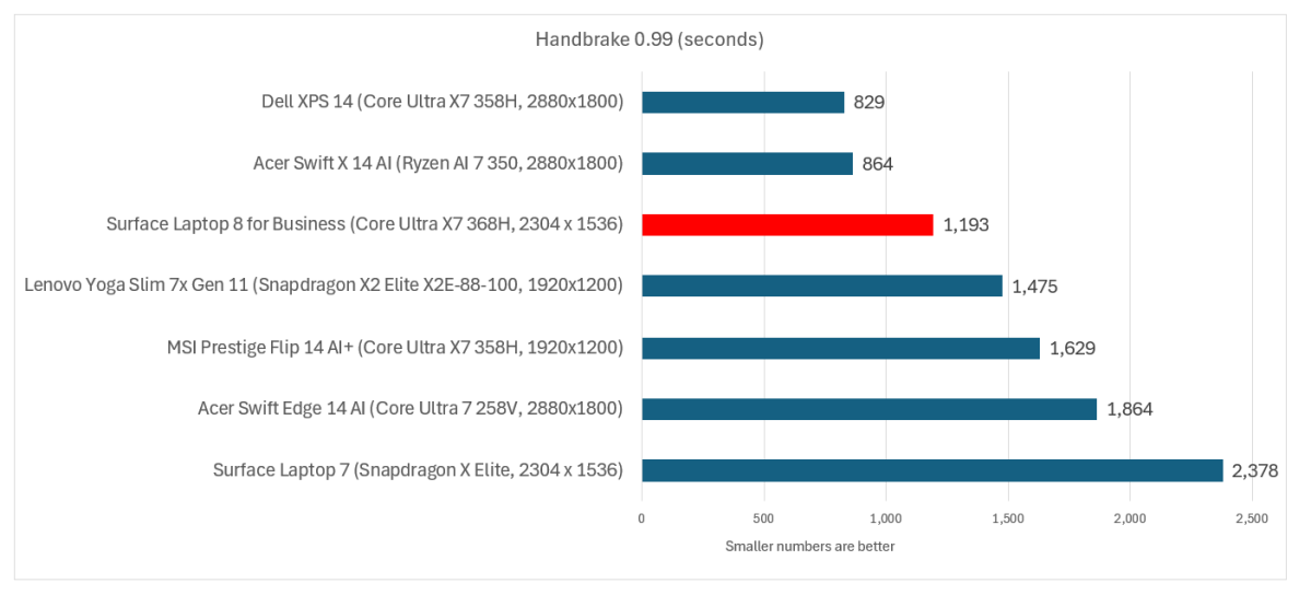 Surface Laptop 8 for Business Handbrake