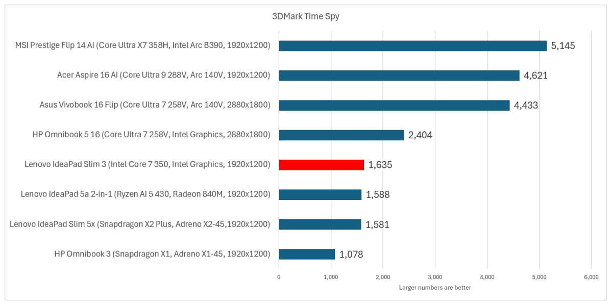 Lenovo IdeaPad Slim 3i 3DMark Time Spy