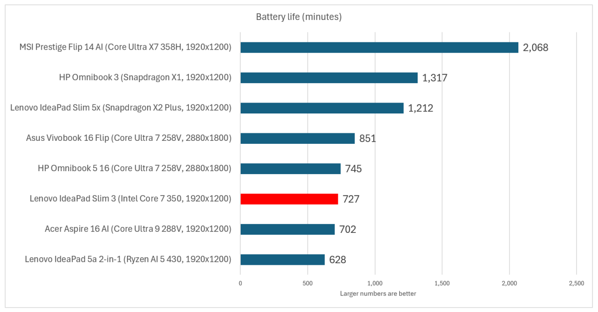 Lenovo IdeaPad Slim 3i Battery life