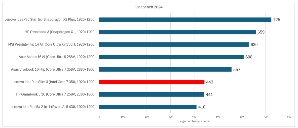 Lenovo IdeaPad Slim 3i Cinebench 2024