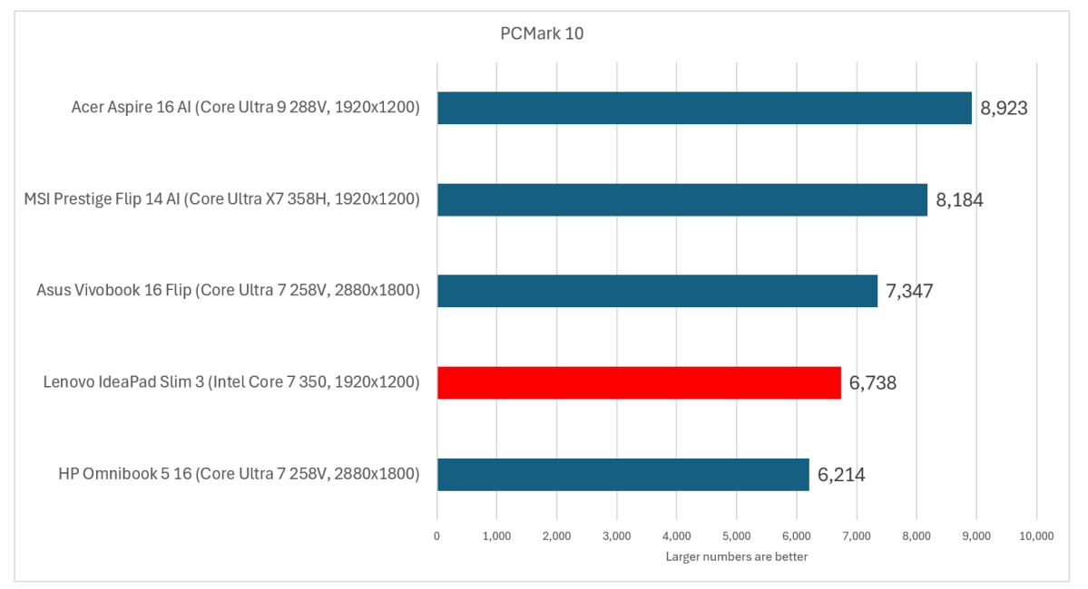 Lenovo IdeaPad Slim 3i PCMark 10