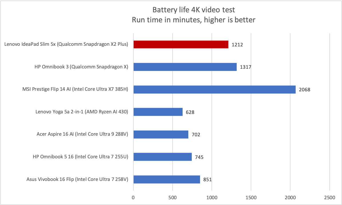 Lenovo IdeaPad Slim 5x battery life
