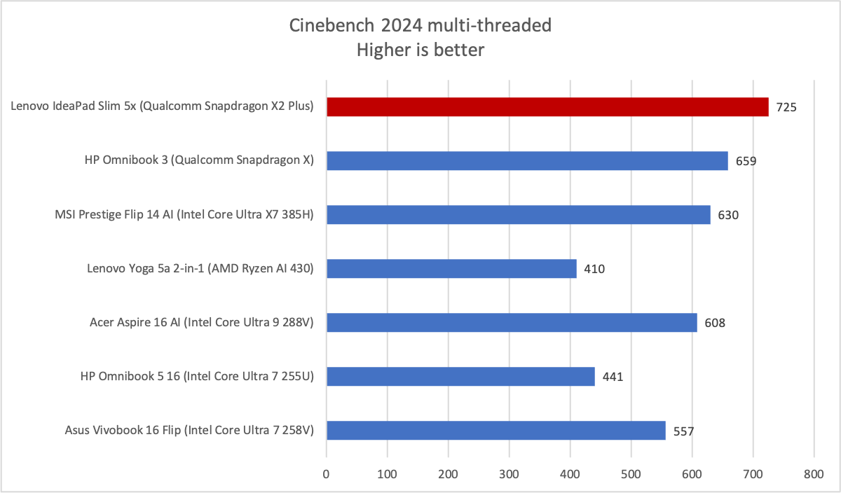 Lenovo IdeaPad Slim 5x Cinebench