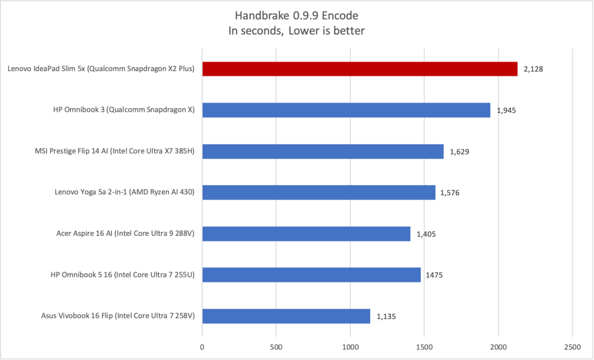 Lenovo IdeaPad Slim 5x Handbrake