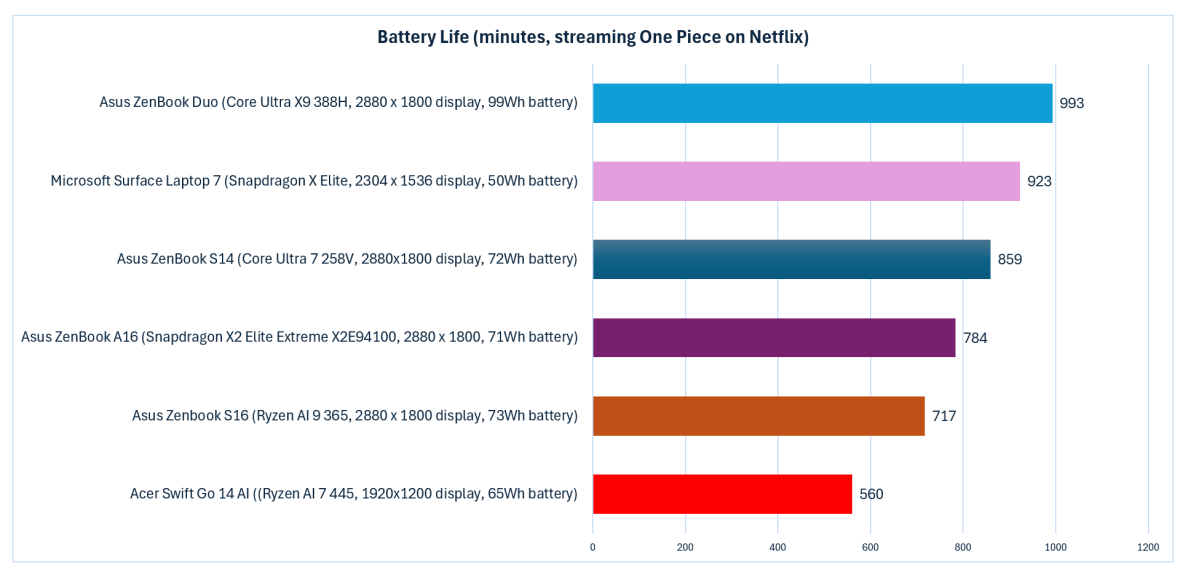 One Piece battery test with Ryzen AI 400