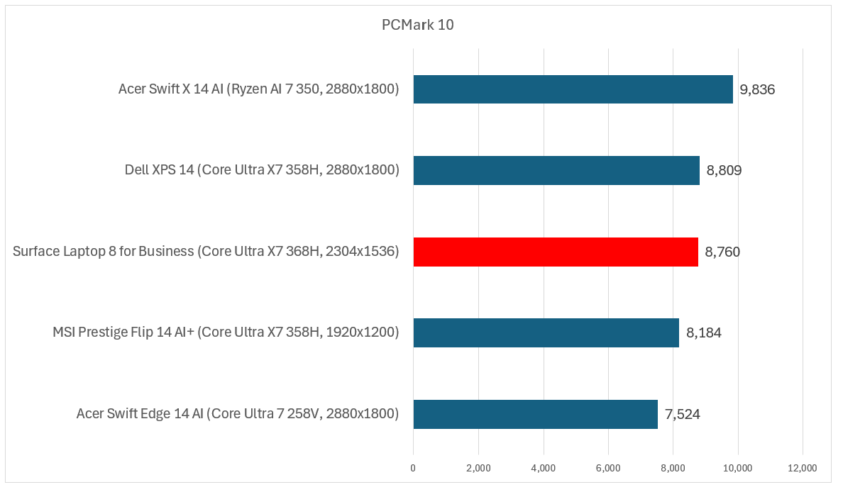 Surface Laptop 8 for Business PCMark 10