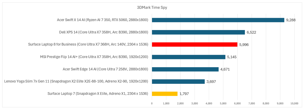 Surface Laptop 8 for Business 3Dmark Time Spy edit