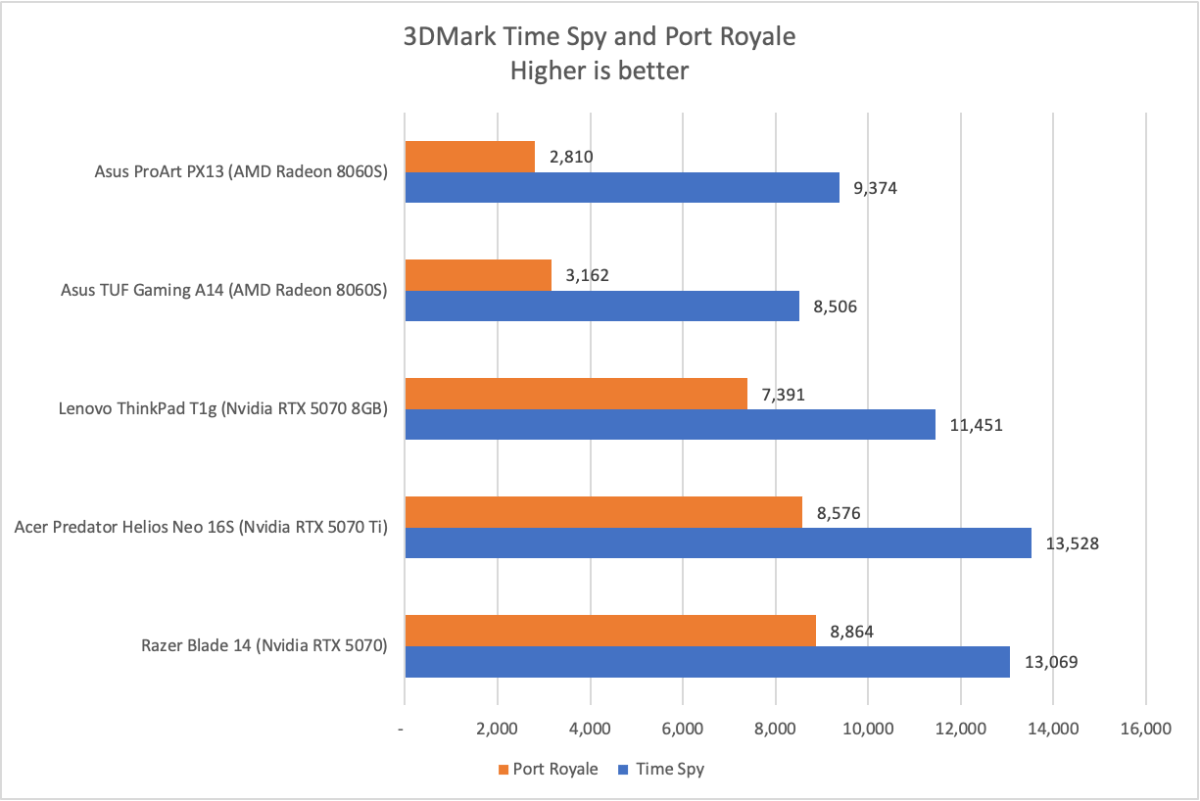 Asus ProArt PX13 3DMark result
