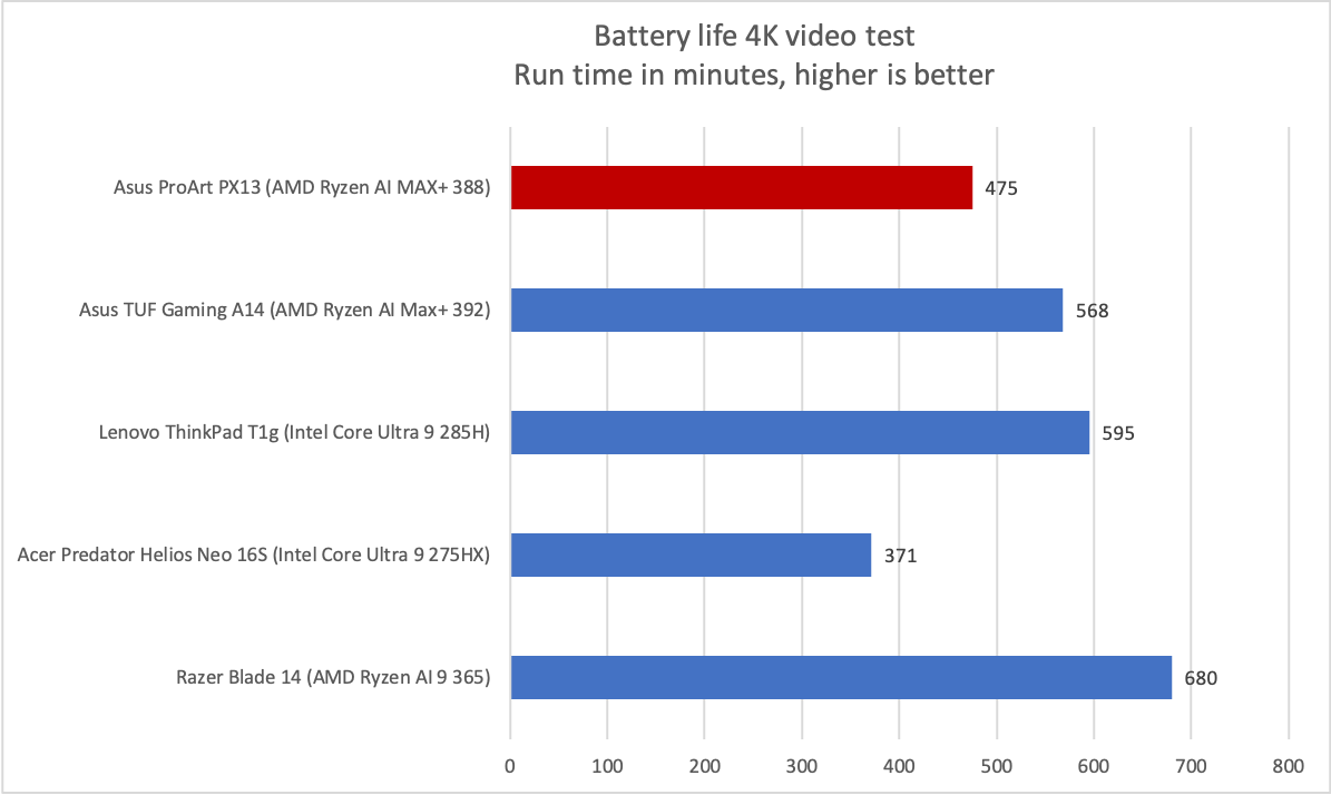 Asus ProArt PX13 battery life