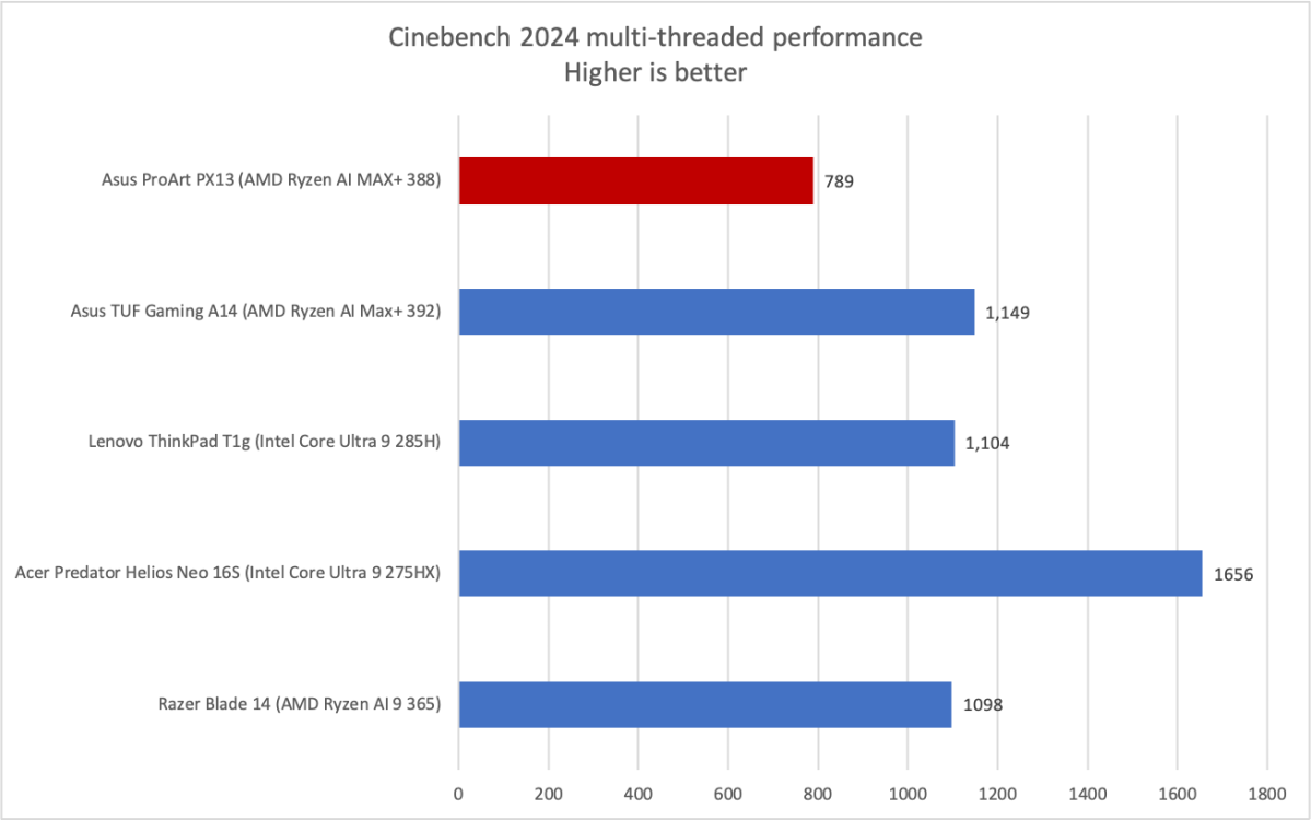 Asus ProArt PX13 Cinebench result