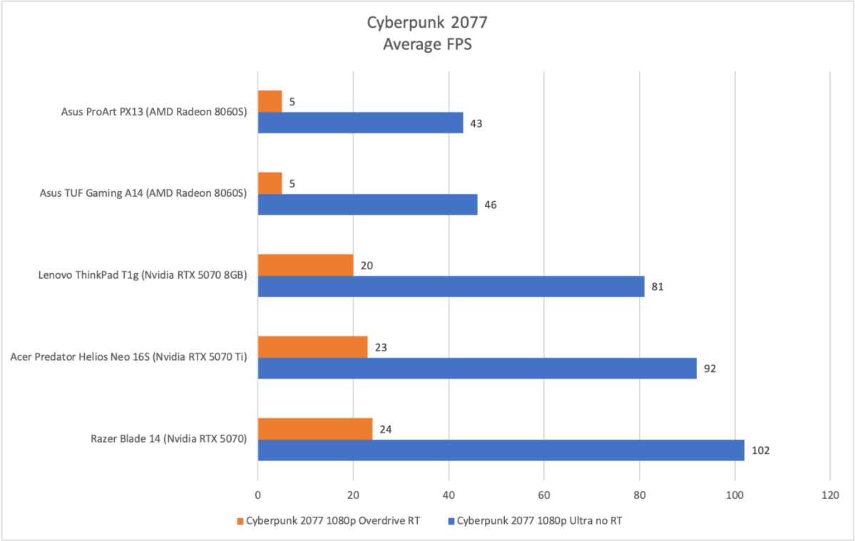 Asus ProArt PX13 Cyberpunk result